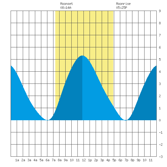 New Castle tide chart for Saturday, January 7, 2023