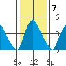 New Castle tide chart for Saturday, January 7, 2023