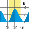 New Castle tide chart for Sunday, January 8, 2023