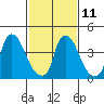New Castle tide chart for Saturday, February 11, 2023
