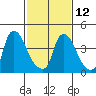 New Castle tide chart for Sunday, February 12, 2023