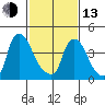 New Castle tide chart for Monday, February 13, 2023