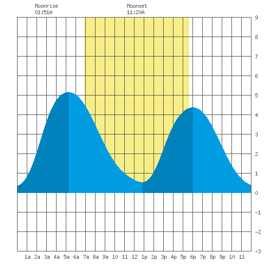 New Castle tide chart for Tuesday, February 14, 2023