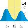 New Castle tide chart for Tuesday, February 14, 2023