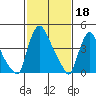 New Castle tide chart for Saturday, February 18, 2023