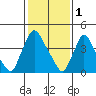 New Castle tide chart for Wednesday, February 1, 2023