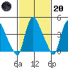New Castle tide chart for Monday, February 20, 2023
