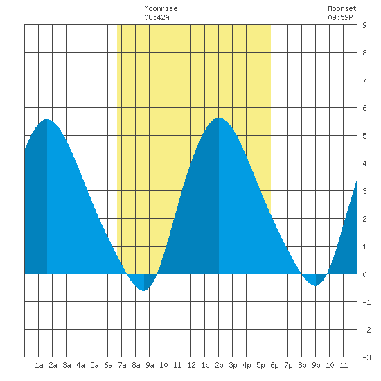 New Castle tide chart for Thursday, February 23, 2023