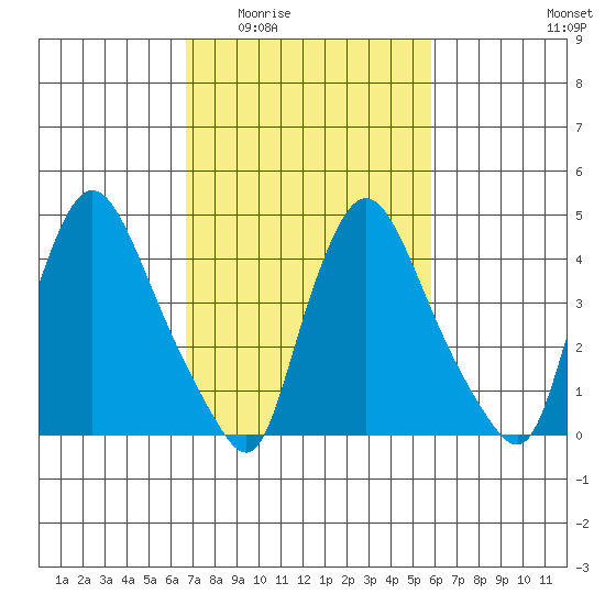 New Castle tide chart for Friday, February 24, 2023