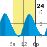 New Castle tide chart for Friday, February 24, 2023