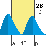 New Castle tide chart for Sunday, February 26, 2023