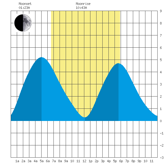 New Castle tide chart for Monday, February 27, 2023