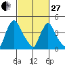 New Castle tide chart for Monday, February 27, 2023