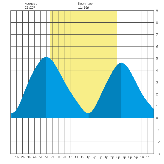 New Castle tide chart for Tuesday, February 28, 2023