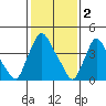 New Castle tide chart for Thursday, February 2, 2023