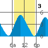 New Castle tide chart for Friday, February 3, 2023