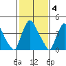 New Castle tide chart for Saturday, February 4, 2023