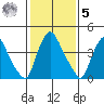 New Castle tide chart for Sunday, February 5, 2023