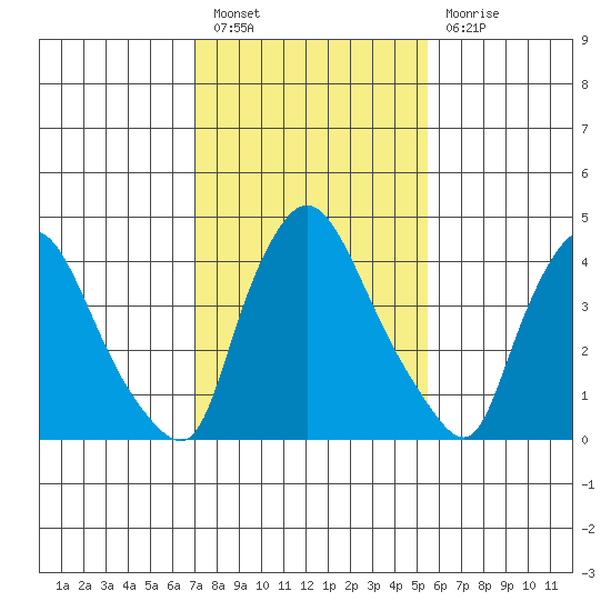 New Castle tide chart for Monday, February 6, 2023