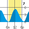 New Castle tide chart for Tuesday, February 7, 2023
