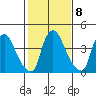 New Castle tide chart for Wednesday, February 8, 2023