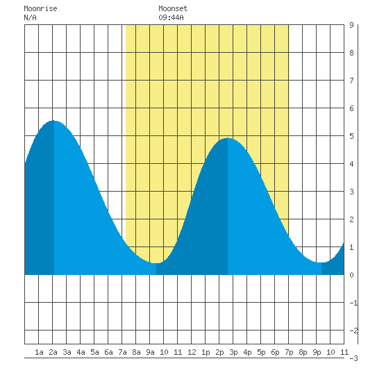 New Castle tide chart for Sunday, March 12, 2023