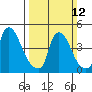 New Castle tide chart for Sunday, March 12, 2023