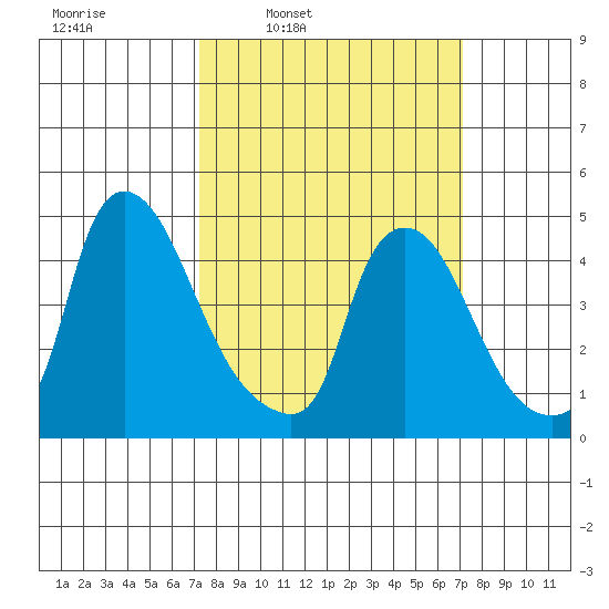 New Castle tide chart for Monday, March 13, 2023