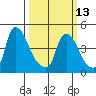 New Castle tide chart for Monday, March 13, 2023