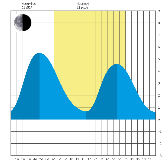 New Castle tide chart for Tuesday, March 14, 2023