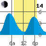 New Castle tide chart for Tuesday, March 14, 2023