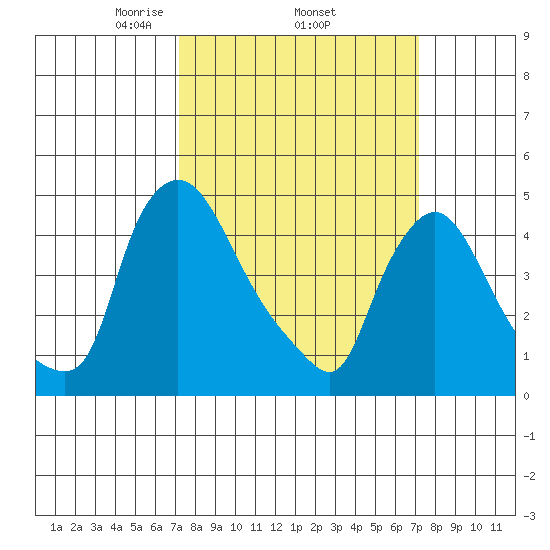 New Castle tide chart for Thursday, March 16, 2023