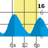 New Castle tide chart for Thursday, March 16, 2023