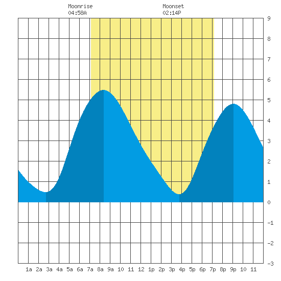 New Castle tide chart for Friday, March 17, 2023