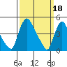 New Castle tide chart for Saturday, March 18, 2023