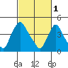 New Castle tide chart for Wednesday, March 1, 2023