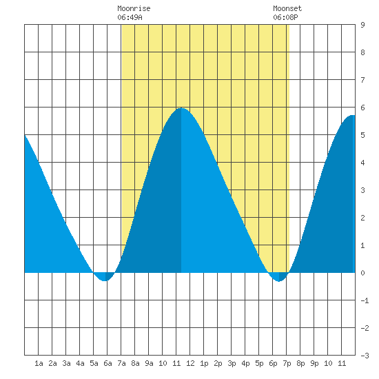 New Castle tide chart for Monday, March 20, 2023