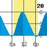 New Castle tide chart for Monday, March 20, 2023