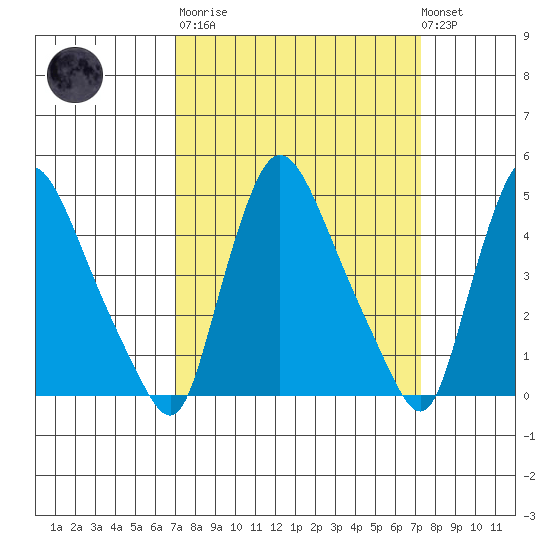 New Castle tide chart for Tuesday, March 21, 2023