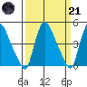 New Castle tide chart for Tuesday, March 21, 2023