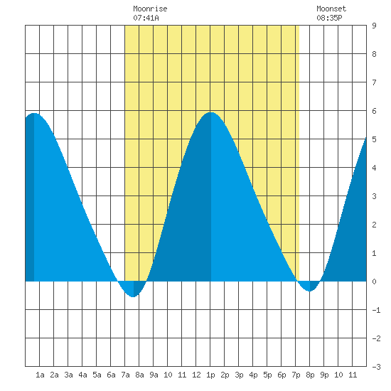 New Castle tide chart for Wednesday, March 22, 2023
