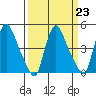 New Castle tide chart for Thursday, March 23, 2023