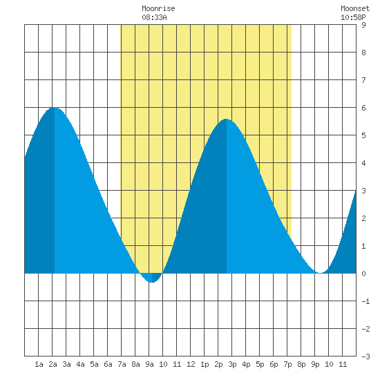 New Castle tide chart for Friday, March 24, 2023