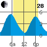 New Castle tide chart for Tuesday, March 28, 2023