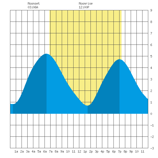 New Castle tide chart for Wednesday, March 29, 2023