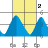 New Castle tide chart for Thursday, March 2, 2023