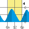 New Castle tide chart for Saturday, March 4, 2023