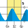 New Castle tide chart for Sunday, March 5, 2023