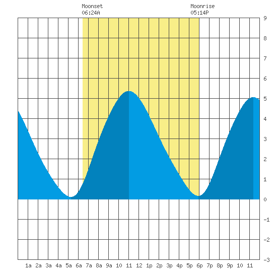 New Castle tide chart for Monday, March 6, 2023