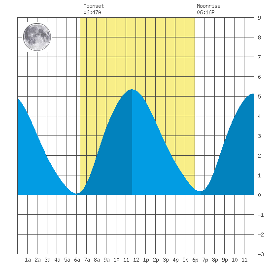 New Castle tide chart for Tuesday, March 7, 2023